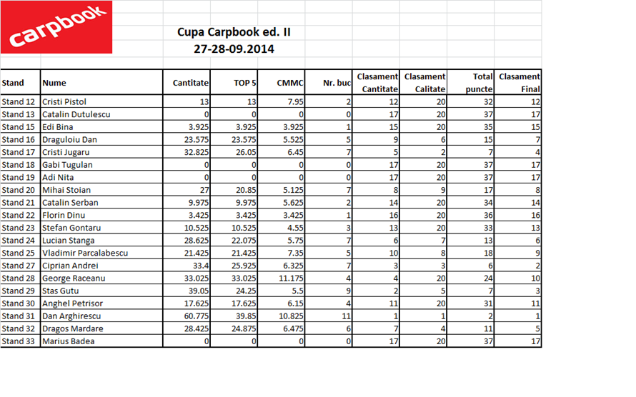 Cupa Carpbook editia ll 27-28 septembrie 2014 :) - 575 grame au facut diferenta dintre locul 4 si locul 2 :(